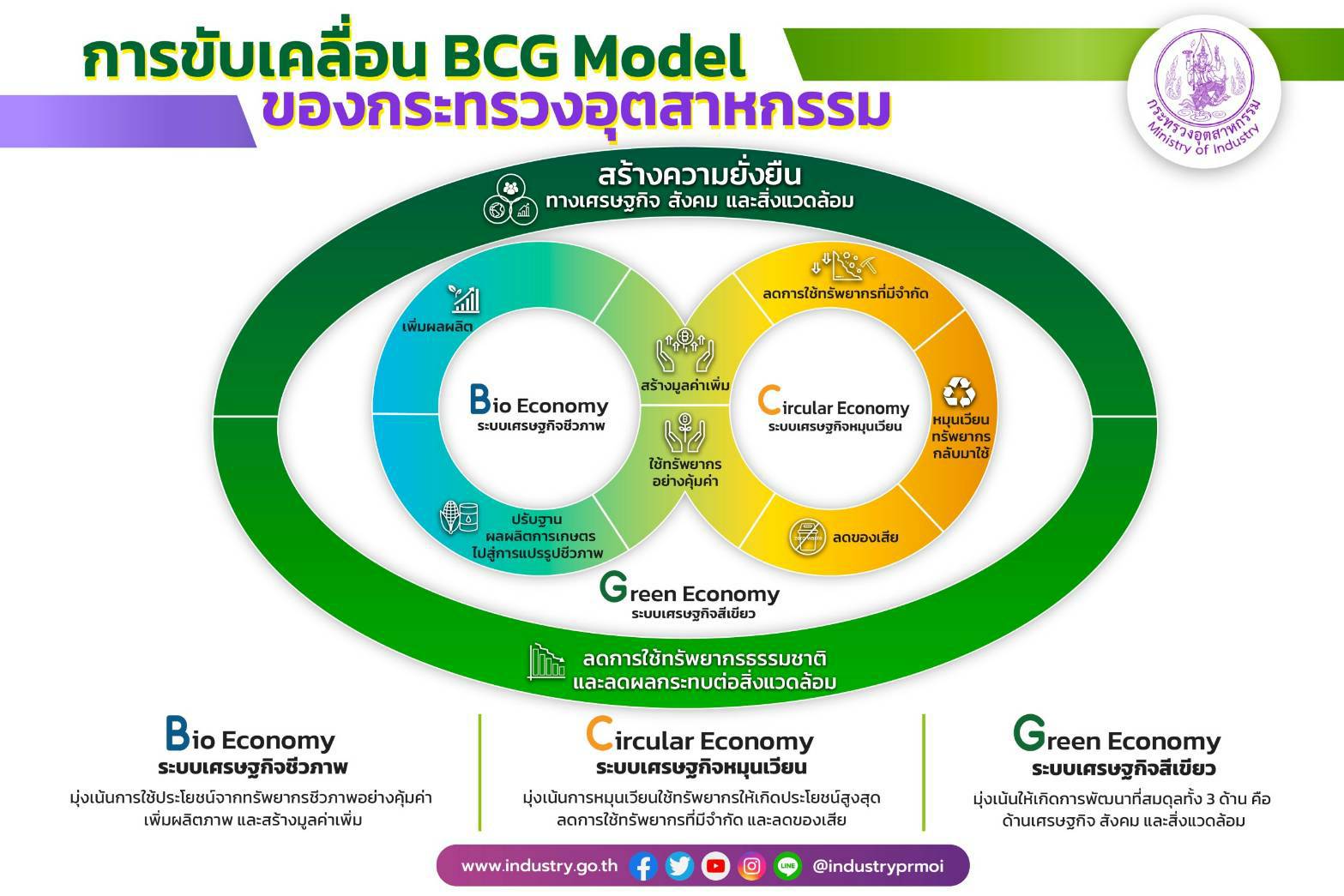 แนวทางการขับเคลื่อนการพัฒนาเศรษฐกิจชีวภาพ-เศรษฐหมุนเวียน-เศรษฐกิจสี ...